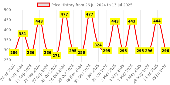 firstcry.com Babyhug After Bite Roll On with Turmeric Tea Tree & Witch Hazel Oil (40 ml) - Pack of 2 babyhug Price History Graph from 26 Jul 2024 to 13 Jul 2025