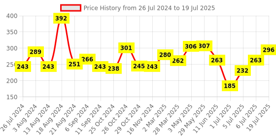 firstcry.com Babyhug All in One Mosquito Repellent Combo Pack babyhug Price History Graph from 26 Jul 2024 to 6 Jul 2025