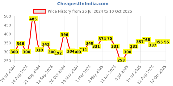 firstcry.com Babyhug All in One Mosquito Repellent Mega Combo Pack babyhug Price History Graph from 26 Jul 2024 to 10 Oct 2025