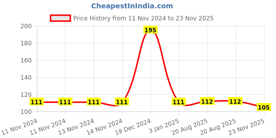 firstcry.com Babyhug Alphabet Soft Ball Multicolor - Height 11 cm babyhug Price History Graph from 11 Nov 2024 to 23 Nov 2025