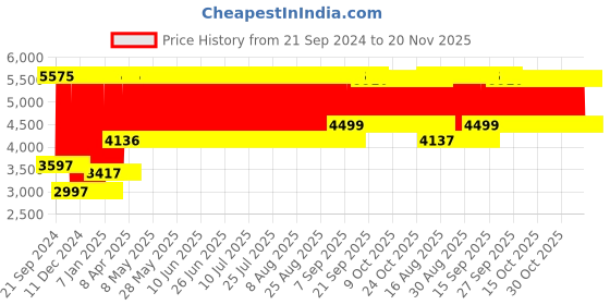 firstcry.com Babyhug Amaze Playpen cum Travel Cot With Mattress & Mosquito Net - Navy Blue babyhug Price History Graph from 21 Sep 2024 to 20 Nov 2025