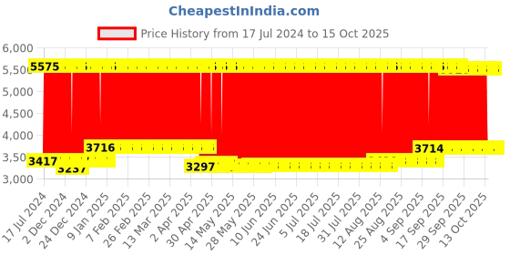 firstcry.com Babyhug Amaze Playpen cum Travel Cot With Mattress & Mosquito Net - Red babyhug Price History Graph from 17 Jul 2024 to 14 Oct 2025