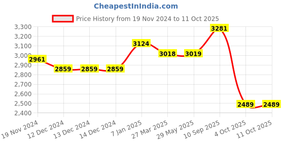 firstcry.com Babyhug Amber Ace Car Seat Cum Carry Cot With Mosquito Net with 1 Year Warranty - Red babyhug Price History Graph from 19 Nov 2024 to 10 Oct 2025