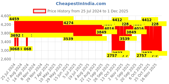 firstcry.com Babyhug Amber Car Seat Cum Carry Cot With Rocking Base with 1 Year Warranty - Black Grey babyhug Price History Graph from 25 Jul 2024 to 30 Nov 2025