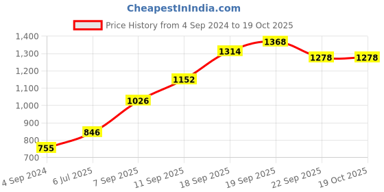 firstcry.com Babyhug Angarkha Style Kurta & Bandhani Dhoti Mirror Detail - Red babyhug Price History Graph from 4 Sep 2024 to 18 Oct 2025