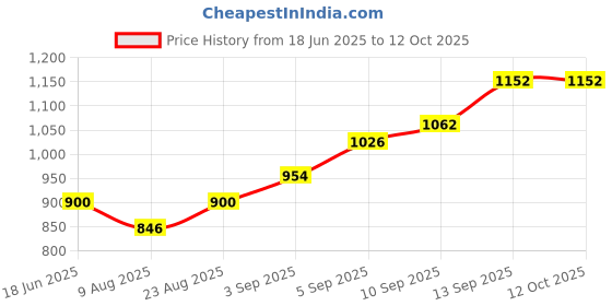 firstcry.com Babyhug Angarkha Style Kurta & Bandhani Dhoti Mirror Detail - Red babyhug Price History Graph from 18 Jun 2025 to 11 Oct 2025