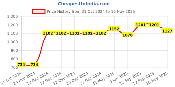 firstcry.com Babyhug Angel Sleeves Jardosi Work Choli With Lehenga & Dupatta Abstract Print - Pink Grey babyhug Price History Graph from 31 Oct 2024 to 16 Nov 2025