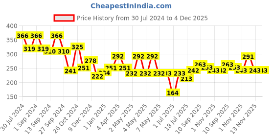 firstcry.com Babyhug Animal Door Stopper Combo Pack babyhug Price History Graph from 30 Jul 2024 to 4 Dec 2025
