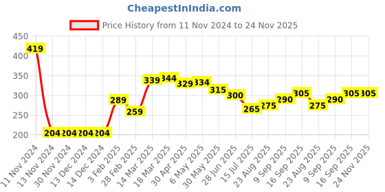 firstcry.com Babyhug Animal Print Swimming Trunk - Blue babyhug Price History Graph from 11 Nov 2024 to 23 Nov 2025