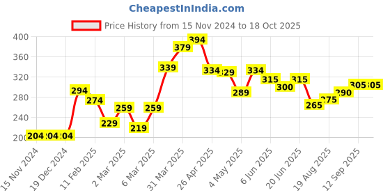 firstcry.com Babyhug Animal Print Swimming Trunk - Blue babyhug Price History Graph from 15 Nov 2024 to 18 Oct 2025
