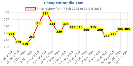 firstcry.com Babyhug Animal Print Swimming Trunk - Blue babyhug Price History Graph from 7 Feb 2025 to 18 Oct 2025