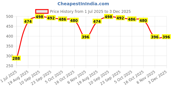 firstcry.com Babyhug Animal Printed Bucket Hat - Blue babyhug Price History Graph from 1 Jul 2025 to 3 Dec 2025
