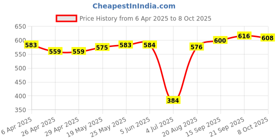 firstcry.com Babyhug Ankle Length Three Fourth Leggings Butterfly Print Pack Of 3 - Multicolor babyhug Price History Graph from 6 Apr 2025 to 8 Oct 2025