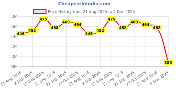 firstcry.com Babyhug Anle Length Atimicrobial Cotton Diaper Leggings Kitty Print Pack Of 2 - Pink Red babyhug Price History Graph from 21 Aug 2025 to 4 Dec 2025