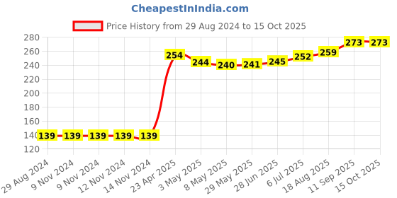 firstcry.com Babyhug Anti Bacterial Briefs Bear Print Pack of 3 - Blue babyhug Price History Graph from 29 Aug 2024 to 14 Oct 2025