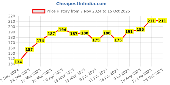 firstcry.com Babyhug Anti Bacterial Briefs Dinosaur Print Pack of 3 - Blue babyhug Price History Graph from 7 Nov 2024 to 15 Oct 2025