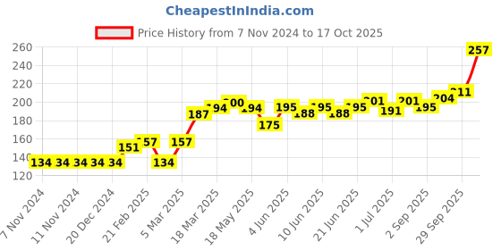 firstcry.com Babyhug Anti Bacterial Briefs Text Print Pack of 3 - Blue Multicolour babyhug Price History Graph from 7 Nov 2024 to 17 Oct 2025