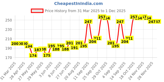 firstcry.com Babyhug Anti Bacterial Briefs Text Print Pack of 3 - Blue Multicolour babyhug Price History Graph from 31 Mar 2025 to 30 Nov 2025
