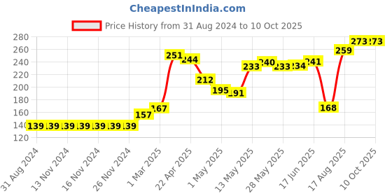 firstcry.com Babyhug Anti-Bacterial Briefs Vehicle Print & Striped Pack Of 3 - Multicolour babyhug Price History Graph from 31 Aug 2024 to 9 Oct 2025