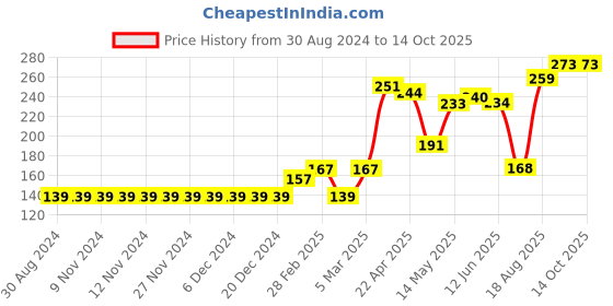 firstcry.com Babyhug Anti-Bacterial Briefs Vehicle Print & Striped Pack Of 3 - Multicolour babyhug Price History Graph from 30 Aug 2024 to 13 Oct 2025