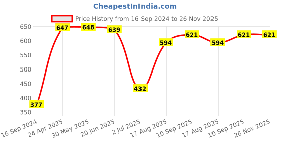 firstcry.com Babyhug Anti Bacterial Cap Sleeves Vests Pack of 5 - Multicolour babyhug Price History Graph from 16 Sep 2024 to 25 Nov 2025