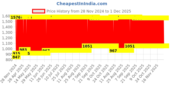 firstcry.com Babyhug Anti Slip Baby Bather Small with Animal Print- Orange babyhug Price History Graph from 28 Nov 2024 to 1 Dec 2025