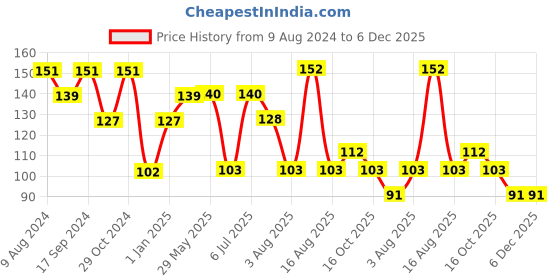 firstcry.com Babyhug Anti-Slip Bottle Tong - Orange babyhug Price History Graph from 9 Aug 2024 to 6 Dec 2025