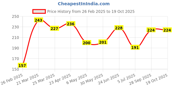 firstcry.com Babyhug Antibacterial Briefs Dino Print Pack of 3 - Blue Yellow babyhug Price History Graph from 26 Feb 2025 to 18 Oct 2025