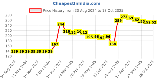 firstcry.com Babyhug Antibacterial Briefs Dinosaurs Print Pack of 3 - Multicolour babyhug Price History Graph from 30 Aug 2024 to 17 Oct 2025