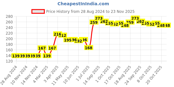 firstcry.com Babyhug Antibacterial Briefs Dinosaurs Print Pack of 3 - Multicolour babyhug Price History Graph from 28 Aug 2024 to 23 Nov 2025