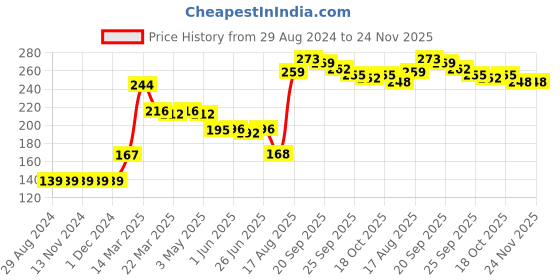 firstcry.com Babyhug Antibacterial Briefs Dinosaurs Print Pack of 3 - Multicolour babyhug Price History Graph from 29 Aug 2024 to 23 Nov 2025