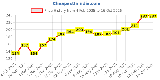 firstcry.com Babyhug Antibacterial Briefs Lion Print Pack of 3 - Navy White babyhug Price History Graph from 4 Feb 2025 to 15 Oct 2025