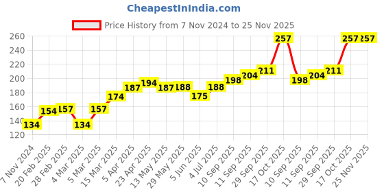 firstcry.com Babyhug Antibacterial Briefs Pack of 3 - Navy Blue Yellow babyhug Price History Graph from 7 Nov 2024 to 24 Nov 2025