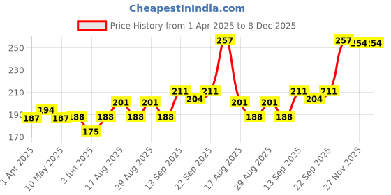 firstcry.com Babyhug Antibacterial Briefs Pack of 3 - Navy Blue Yellow babyhug Price History Graph from 1 Apr 2025 to 8 Dec 2025
