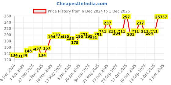 firstcry.com Babyhug Antibacterial Cotton Brief Rocket Print  Pack of 3 - Grey Navy Blue Yellow babyhug Price History Graph from 6 Dec 2024 to 30 Nov 2025