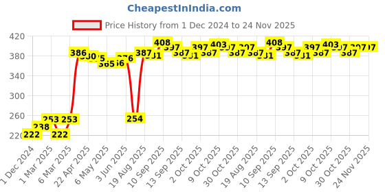 firstcry.com Babyhug Antibacterial Cotton Briefs Printed Pack of 5- Multicolor babyhug Price History Graph from 1 Dec 2024 to 23 Nov 2025