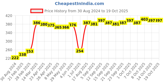 firstcry.com Babyhug Antibacterial Cotton Briefs Printed Pack of 5- Multicolor babyhug Price History Graph from 30 Aug 2024 to 18 Oct 2025