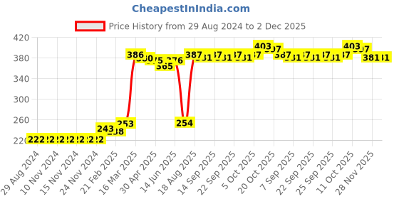 firstcry.com Babyhug Antibacterial Cotton Briefs Printed Pack of 5- Multicolor babyhug Price History Graph from 29 Aug 2024 to 2 Dec 2025