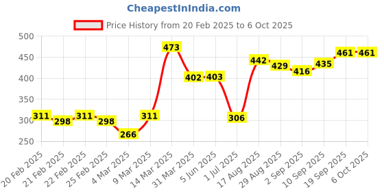 firstcry.com Babyhug Antibacterial Cotton Briefs Printed Pack of 5- Multicolor babyhug Price History Graph from 20 Feb 2025 to 5 Oct 2025