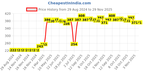 firstcry.com Babyhug Antibacterial Cotton Printed Briefs Pack of 5 - Multicolor babyhug Price History Graph from 29 Aug 2024 to 29 Nov 2025