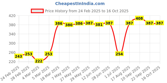 firstcry.com Babyhug Antibacterial Cotton Printed Briefs Pack of 5 - Multicolor babyhug Price History Graph from 24 Feb 2025 to 15 Oct 2025