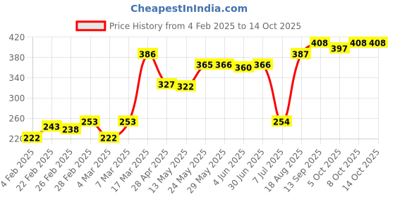firstcry.com Babyhug Antibacterial Stripes & Vehicle Print Briefs Pack of 5 - Multicolor babyhug Price History Graph from 4 Feb 2025 to 13 Oct 2025