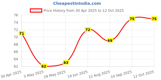 firstcry.com Babyhug Apple Shape Bath Sponge - Green babyhug Price History Graph from 30 Apr 2025 to 12 Oct 2025