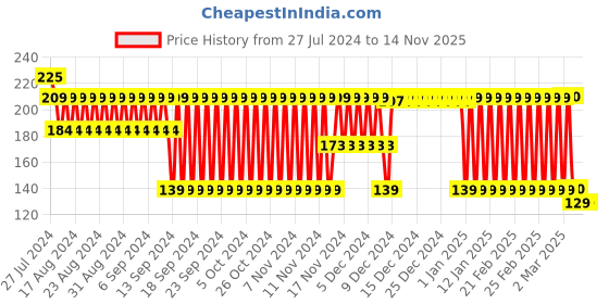 firstcry.com Babyhug Apple Shaped Silicone Teether - Green babyhug Price History Graph from 27 Jul 2024 to 14 Nov 2025