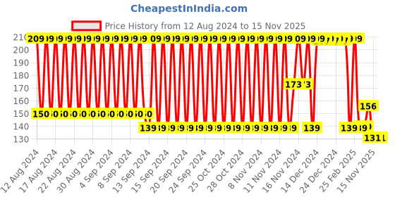 firstcry.com Babyhug Apple Shaped Silicone Teether - Red babyhug Price History Graph from 12 Aug 2024 to 15 Nov 2025
