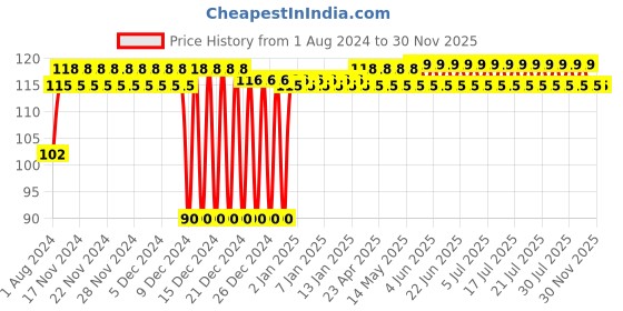 firstcry.com Babyhug Apple Shaped Water Filled Teether- Yellow and Green babyhug Price History Graph from 1 Aug 2024 to 30 Nov 2025