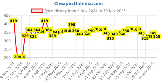 firstcry.com Babyhug Aquatic Animals Print Swimming Trunk - Navy Blue babyhug Price History Graph from 9 Nov 2024 to 30 Nov 2025