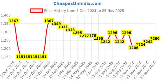 firstcry.com babyhug Babhug Woven FullSleeves Solid Color Padded Quilted Jacket with Detachable Hood - Black babyhug Price History Graph from 5 Dec 2024 to 25 Nov 2025