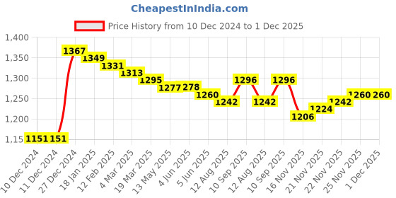 firstcry.com babyhug Babhug Woven FullSleeves Solid Color Padded Quilted Jacket with Detachable Hood - Black babyhug Price History Graph from 10 Dec 2024 to 30 Nov 2025