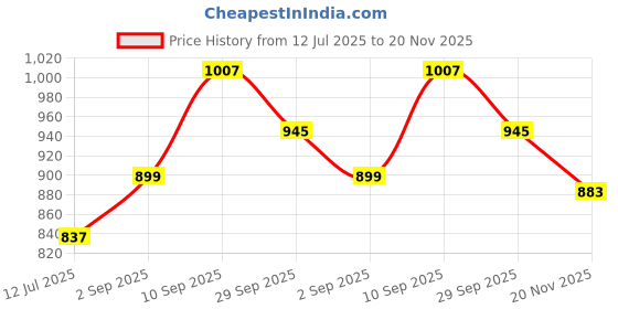 firstcry.com babyhug Babhyhug Cotton Woven Full Sleeves Ethnic Printed Kurta & Dhoti Set - Navy babyhug Price History Graph from 12 Jul 2025 to 20 Nov 2025